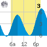Howland Hook tide chart for Monday, July 3, 2023