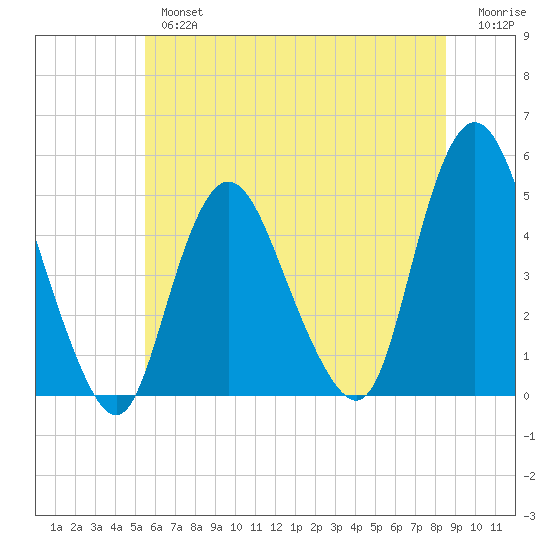 Howland Hook tide chart for Tuesday, July 4, 2023