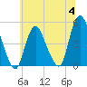 Howland Hook tide chart for Tuesday, July 4, 2023