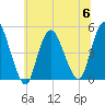 Howland Hook tide chart for Thursday, July 6, 2023
