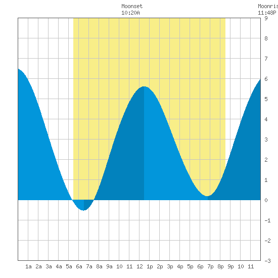 Howland Hook tide chart for Friday, July 7, 2023