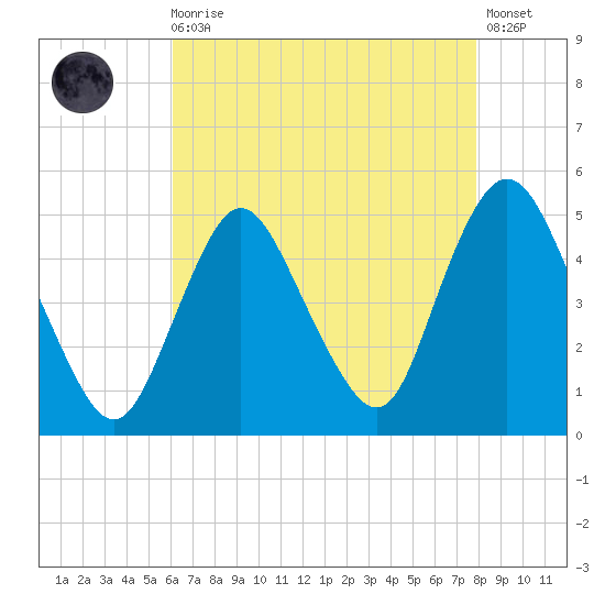 Howland Hook tide chart for Wednesday, August 16, 2023