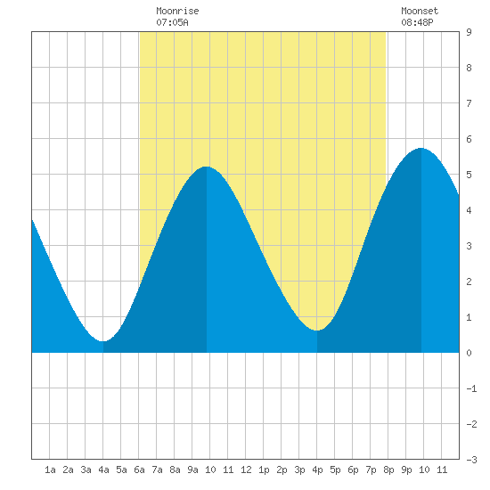 Howland Hook tide chart for Thursday, August 17, 2023
