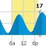 Howland Hook tide chart for Thursday, August 17, 2023