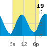 Howland Hook tide chart for Saturday, August 19, 2023