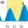 Howland Hook tide chart for Tuesday, August 1, 2023