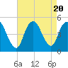 Howland Hook tide chart for Sunday, August 20, 2023
