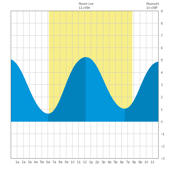 Howland Hook tide chart for Monday, August 21, 2023