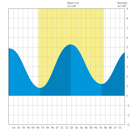 Howland Hook tide chart for Tuesday, August 22, 2023