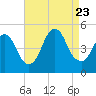 Howland Hook tide chart for Wednesday, August 23, 2023