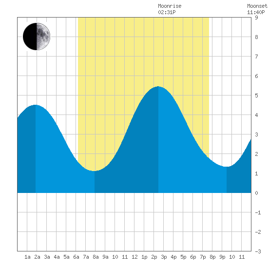 Howland Hook tide chart for Thursday, August 24, 2023