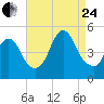 Howland Hook tide chart for Thursday, August 24, 2023