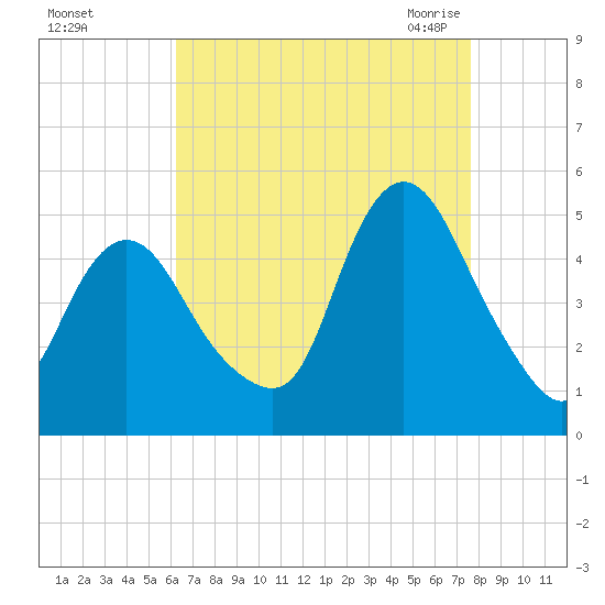 Howland Hook tide chart for Saturday, August 26, 2023