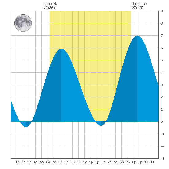 Howland Hook tide chart for Wednesday, August 30, 2023