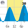 Howland Hook tide chart for Wednesday, August 30, 2023