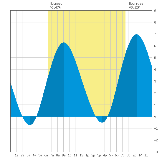 Howland Hook tide chart for Thursday, August 31, 2023