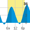 Howland Hook tide chart for Thursday, August 31, 2023