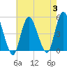 Howland Hook tide chart for Thursday, August 3, 2023