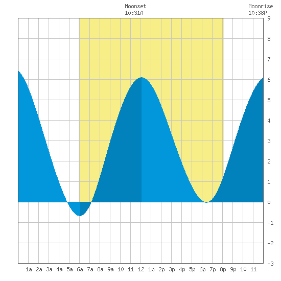 Howland Hook tide chart for Saturday, August 5, 2023