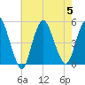 Howland Hook tide chart for Saturday, August 5, 2023