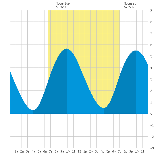 Howland Hook tide chart for Saturday, September 16, 2023