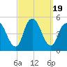 Howland Hook tide chart for Tuesday, September 19, 2023