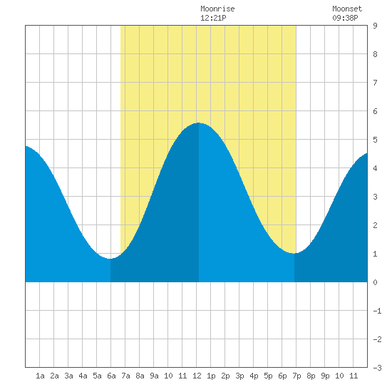 Howland Hook tide chart for Wednesday, September 20, 2023
