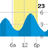 Howland Hook tide chart for Saturday, September 23, 2023