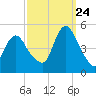 Howland Hook tide chart for Sunday, September 24, 2023