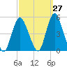Howland Hook tide chart for Wednesday, September 27, 2023