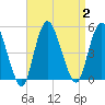 Howland Hook tide chart for Saturday, September 2, 2023