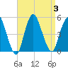 Howland Hook tide chart for Sunday, September 3, 2023