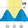 Howland Hook tide chart for Tuesday, October 10, 2023