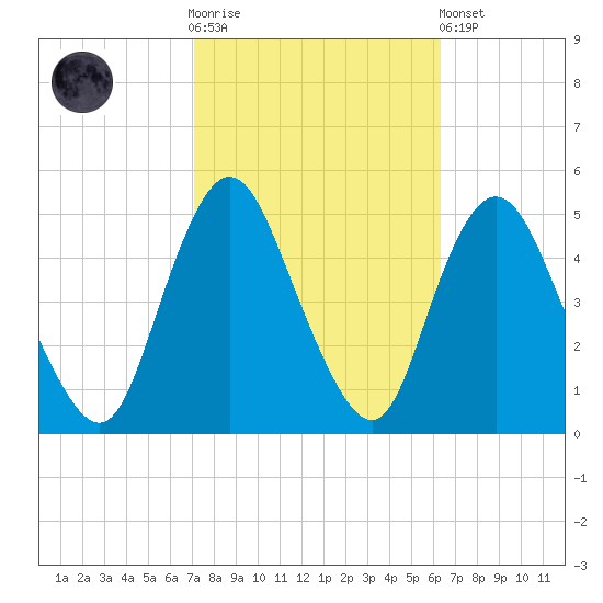 Howland Hook tide chart for Saturday, October 14, 2023