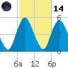 Howland Hook tide chart for Saturday, October 14, 2023