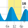 Howland Hook tide chart for Monday, October 16, 2023