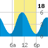 Howland Hook tide chart for Wednesday, October 18, 2023
