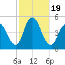 Howland Hook tide chart for Thursday, October 19, 2023