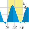 Howland Hook tide chart for Sunday, October 1, 2023