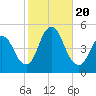 Howland Hook tide chart for Friday, October 20, 2023