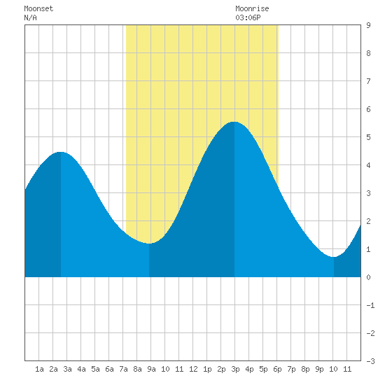 Howland Hook tide chart for Sunday, October 22, 2023