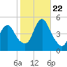 Howland Hook tide chart for Sunday, October 22, 2023