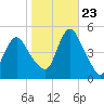 Howland Hook tide chart for Monday, October 23, 2023