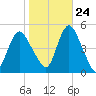 Howland Hook tide chart for Tuesday, October 24, 2023