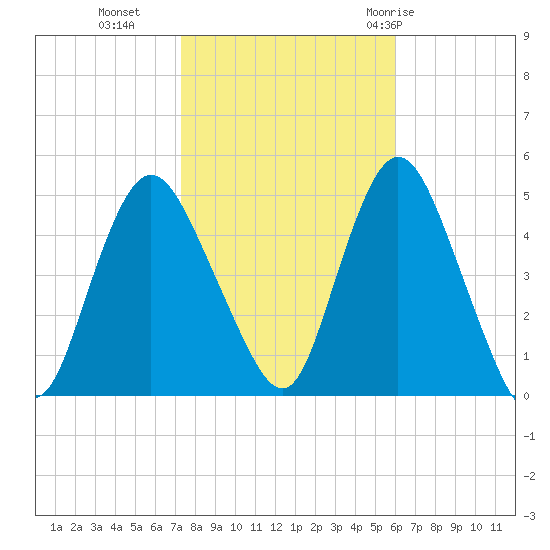 Howland Hook tide chart for Wednesday, October 25, 2023