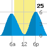Howland Hook tide chart for Wednesday, October 25, 2023