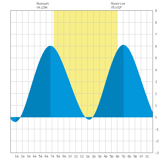Howland Hook tide chart for Thursday, October 26, 2023