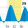 Howland Hook tide chart for Sunday, October 29, 2023