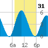 Howland Hook tide chart for Tuesday, October 31, 2023