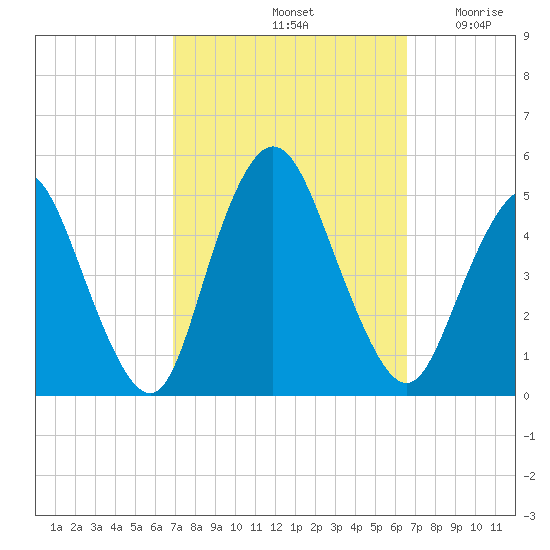 Howland Hook tide chart for Tuesday, October 3, 2023